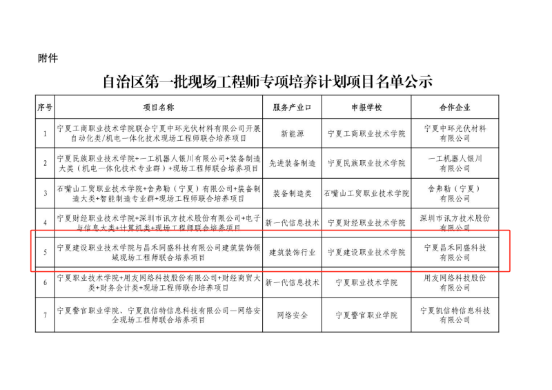 喜報！昌禾同盛科技與寧夏建設職業(yè)技術學院聯合培養(yǎng)項目申報成功